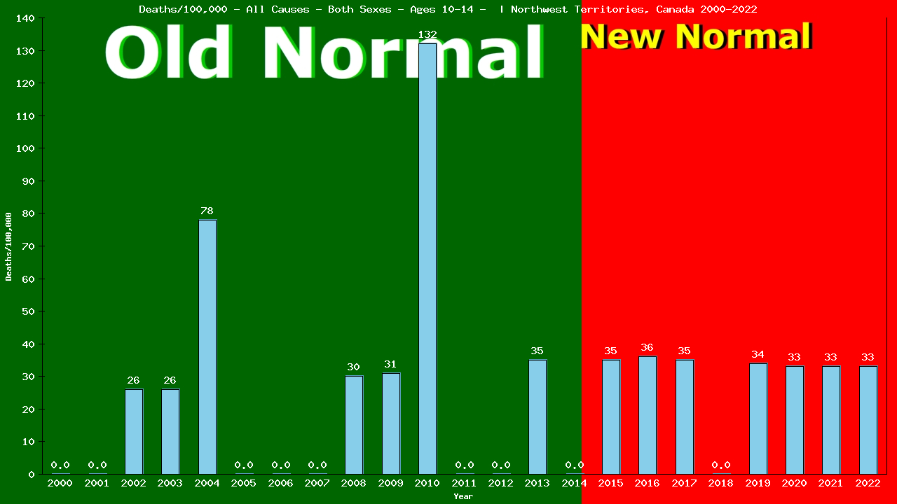 Graph showing Deaths/100,000 Both Sexes 10-14 from All Causes